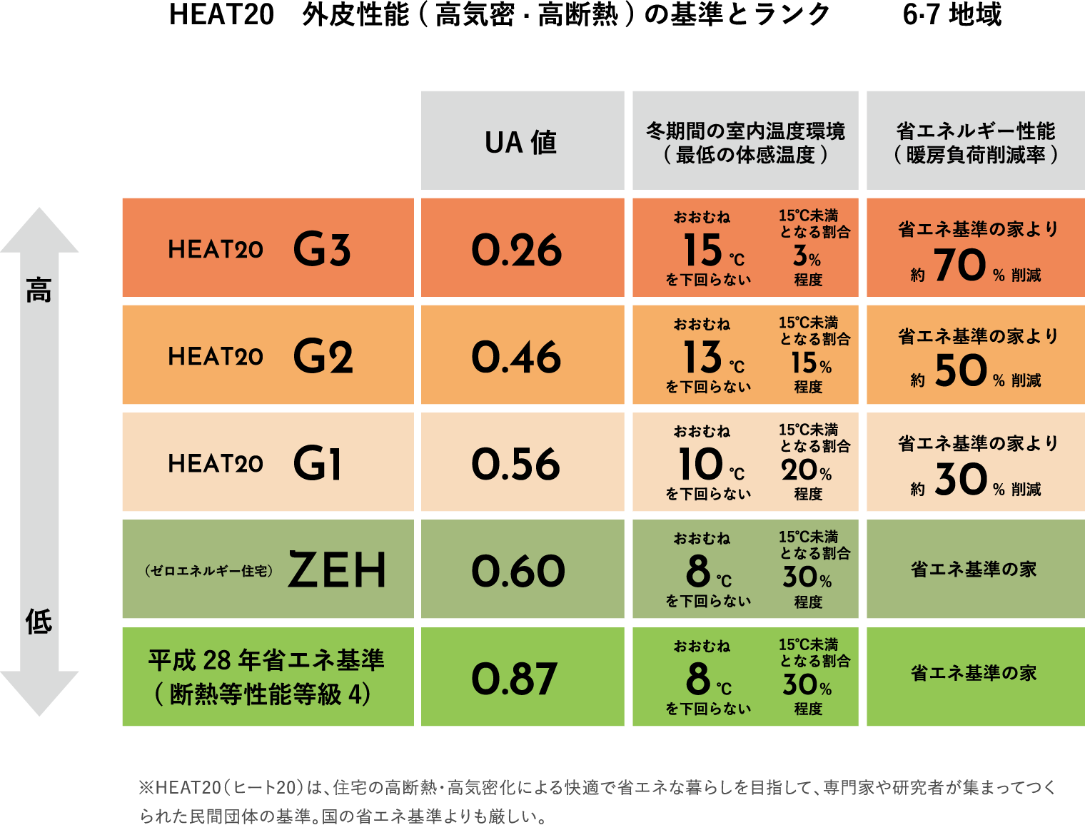 HEAT20 外皮性能(高気密·高断熱)の基準とランク 6·7地域 ※HEAT20(ヒート20)は、住宅の高断熱・高気密化による快適で省エネな暮らしを目指して、専門家や研究者が集まってつくられた民間団体の基準。国の省エネ基準よりも厳しい。