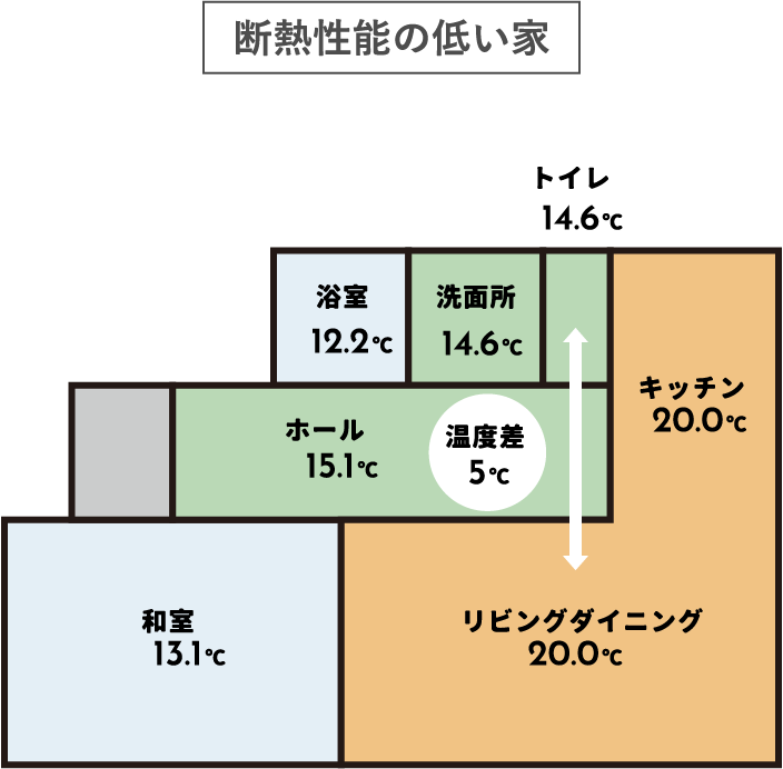 断熱性能の低い家