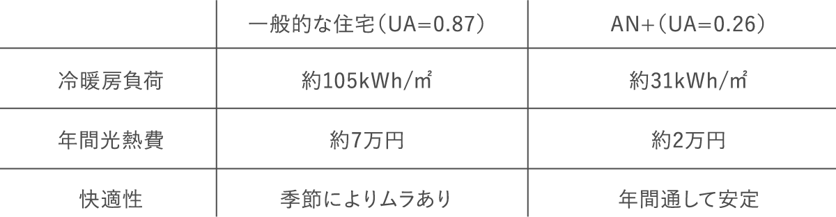 一般的な住宅(UA=0.87) AN+(UA=0.26) 冷暖房負荷 約105kWh/㎡ 約31kWh/㎡ 年間光熱費 約7万円 約2万円 快適性 季節によりムラあり 年間通して安定