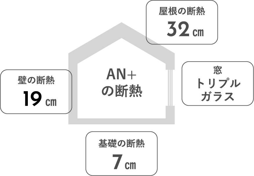 AN+の断熱 屋根の断熱32㎝ 窓トリプルガラス 基礎の断熱7㎝ 壁の断熱19㎝