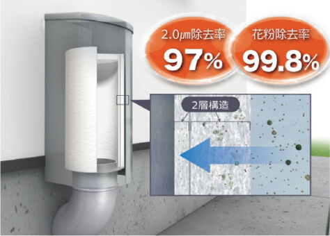 外気の汚れは室内に入れない高性能フィルター
