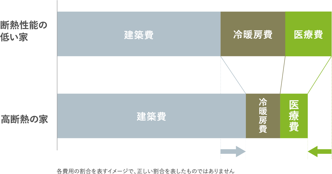 断熱性能の低い家 建築費 冷暖房費 医療費 高断熱の家 建築費 冷暖房費 医療費 各費用の割合を表すイメージで、正しい割合を表したものではありません