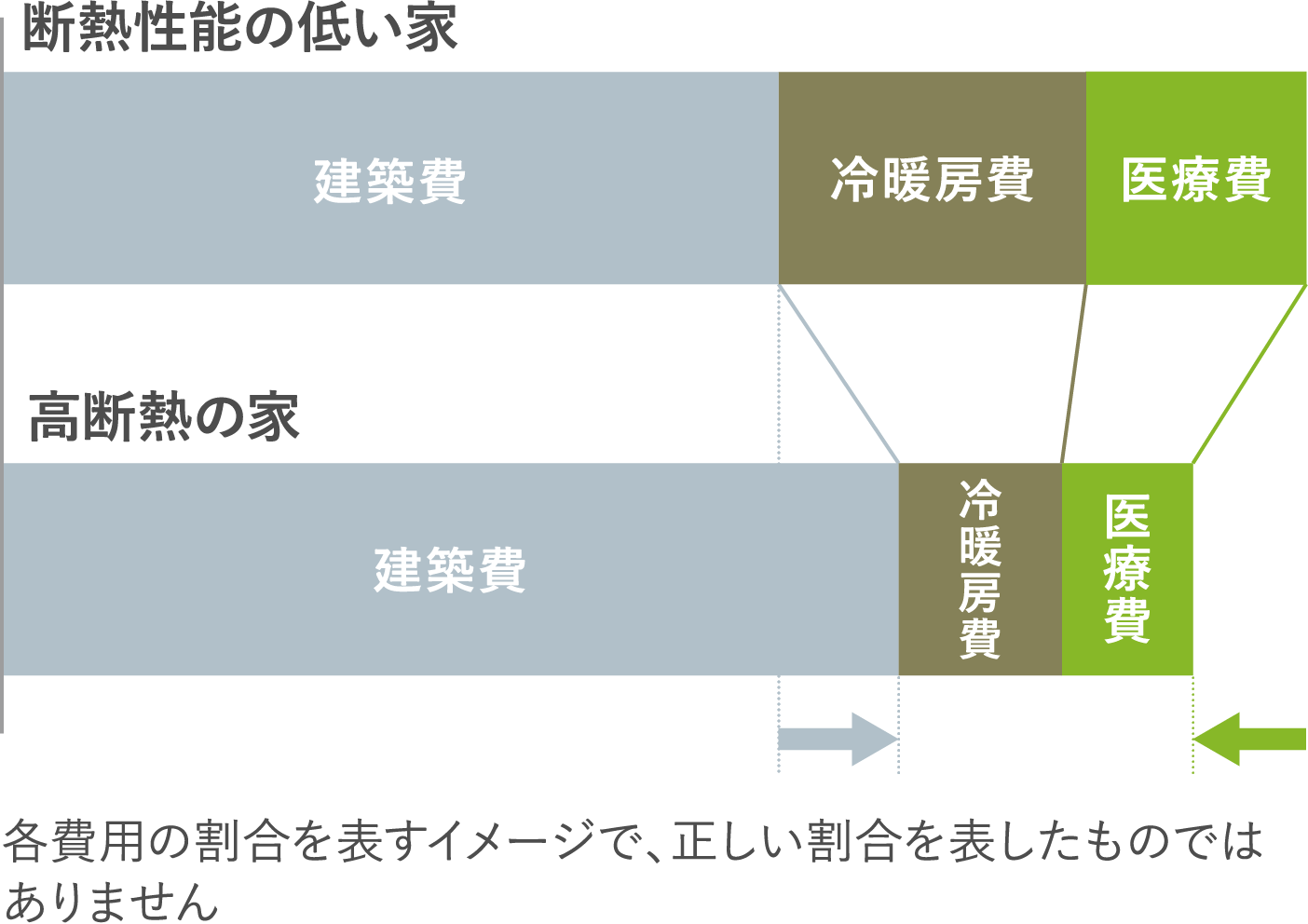 断熱性能の低い家 建築費 冷暖房費 医療費 高断熱の家 建築費 冷暖房費 医療費 各費用の割合を表すイメージで、正しい割合を表したものではありません