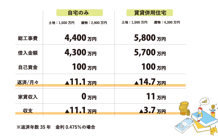 自宅のみ 土地：1,500万円　建物：2,900万円 賃貸併用住宅 土地：1,500万円　建物：4,300万円 総工事費 4,400万円 5,800万円 借入金額 4,300万円 5,700万円 自己資金 100万円 100万円 返済/月々 ▲11.1万円 ▲14.7万円 家賃収入 0万円 11万円 収支 ▲11.1万円 ▲3.7万円 ※返済年数35年　金利0.475％の場合