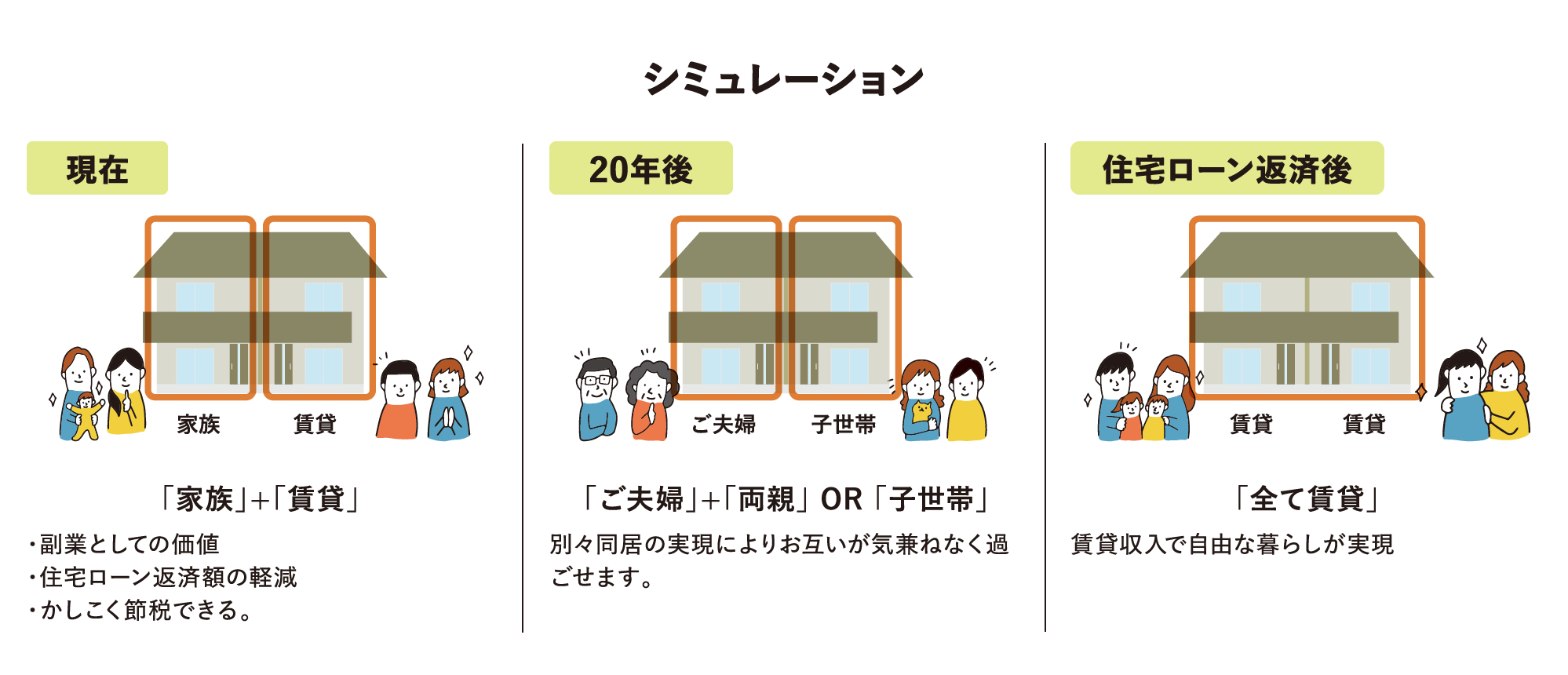 シミュレーション 現在 「家族」+「賃貸」・副業としての価値・住宅ローン返済額の軽減 ・かしこく節税できる。20年後 「ご夫婦」+「両親」 OR 「子世帯」別々同居の実現によりお互いが気兼ねなく過ごせます。「全て賃貸」賃貸収入で自由な暮らしが実現