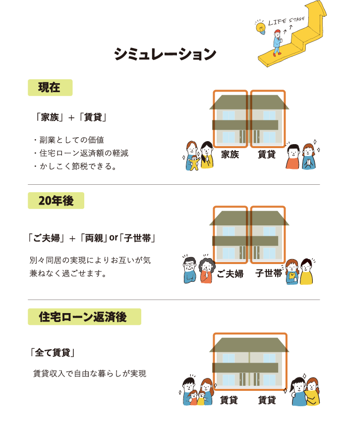 シミュレーション 現在 「家族」+「賃貸」・副業としての価値・住宅ローン返済額の軽減 ・かしこく節税できる。20年後 「ご夫婦」+「両親」 OR 「子世帯」別々同居の実現によりお互いが気兼ねなく過ごせます。「全て賃貸」賃貸収入で自由な暮らしが実現