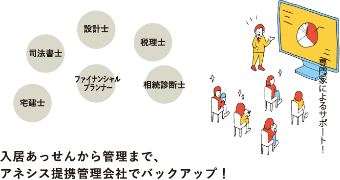 宅建士 司法書士 設計士 税理士 相続診断士 ファイナンシャルプランナー 入居あっせんから管理まで、アネシス提携管理会社でバックアップ！専門家によるサポート！