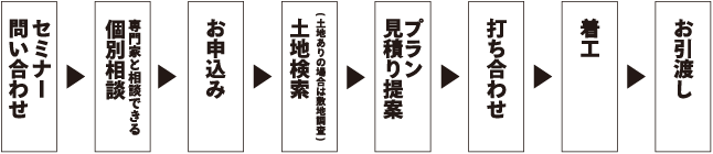 セミナー問い合わせ 個別相談専門家と相談できる お申込み 土地検索(土地ありの場合は敷地調査) プラン見積り提案 打ち合わせ 着工 お引渡し