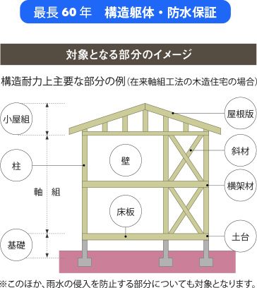 アネシスの60年長期保証「60(ロクマル)サポート」 熊本の新築