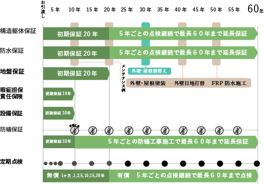 保証スケジュール